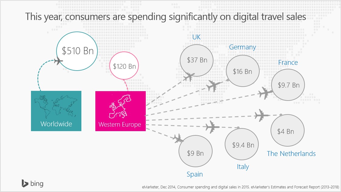 This year, consumers are spending significantly on digital travel sales
